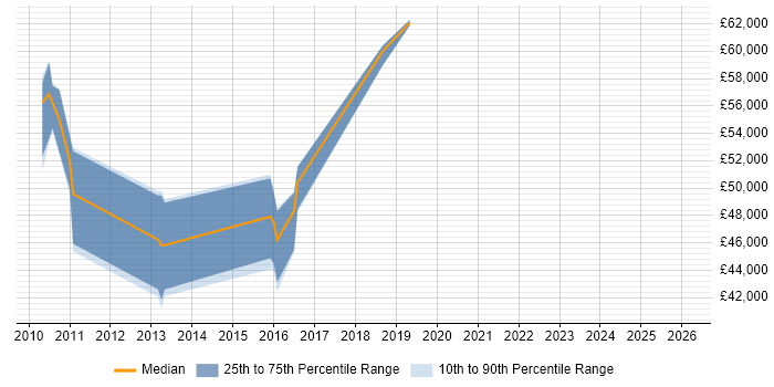 Salary distribution trend for jobs in Essex citing SAP Security