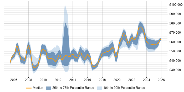 Salary distribution trend for jobs in Essex citing SC Cleared