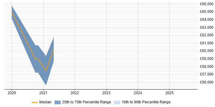 Salary distribution trend for jobs in Essex citing scikit-learn