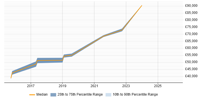 Salary distribution trend for jobs in Essex citing SDET