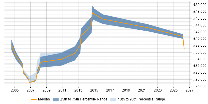 Salary distribution trend for Security Administrator job vacancies in Essex