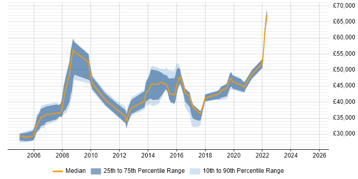 Salary distribution trend for Security Analyst job vacancies in Essex