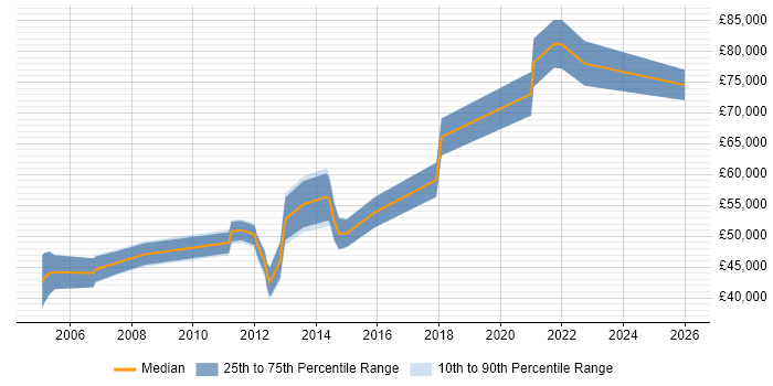 Salary distribution trend for Security Consultant job vacancies in Essex