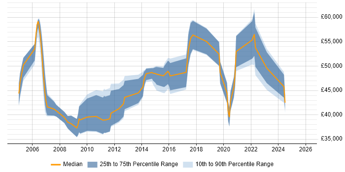 Salary distribution trend for Security Engineer job vacancies in Essex