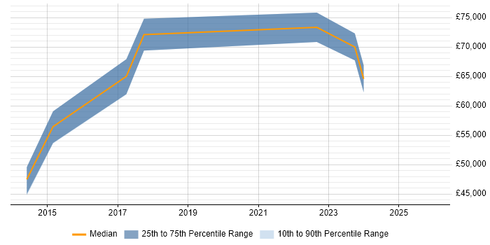 Salary distribution trend for jobs in Essex citing Security Hardening