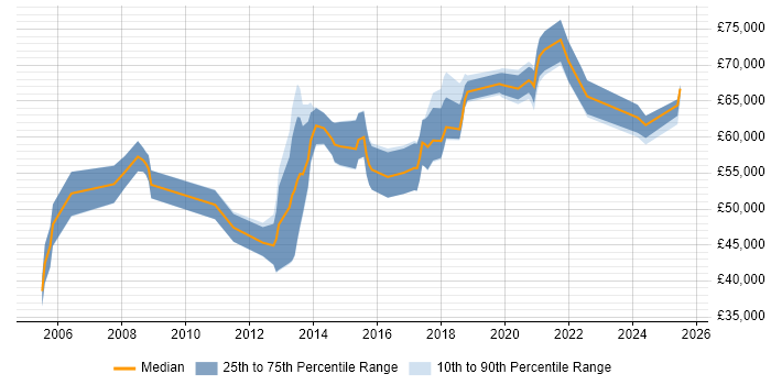 Salary distribution trend for Security Manager job vacancies in Essex