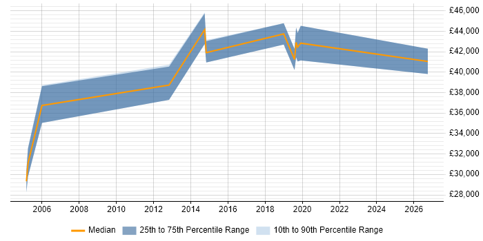 Salary distribution trend for jobs in Essex citing Security Monitoring