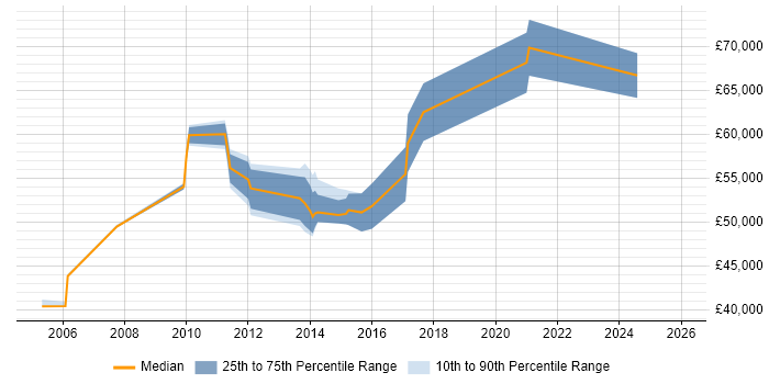 Salary distribution trend for Security Specialist job vacancies in Essex