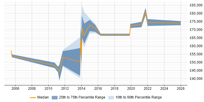 Salary distribution trend for jobs in Essex citing Security Testing
