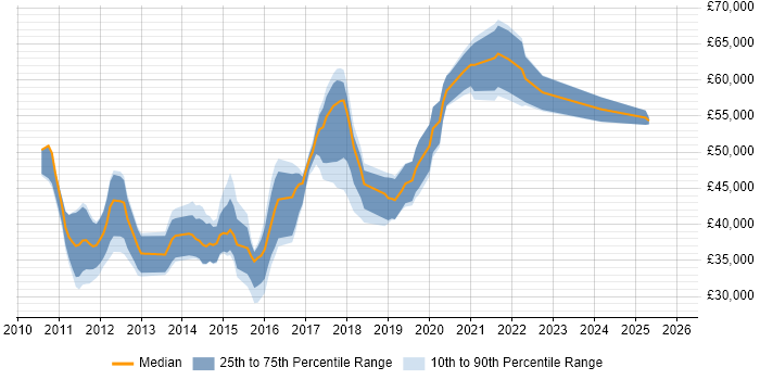 Salary distribution trend for jobs in Essex citing Selenium