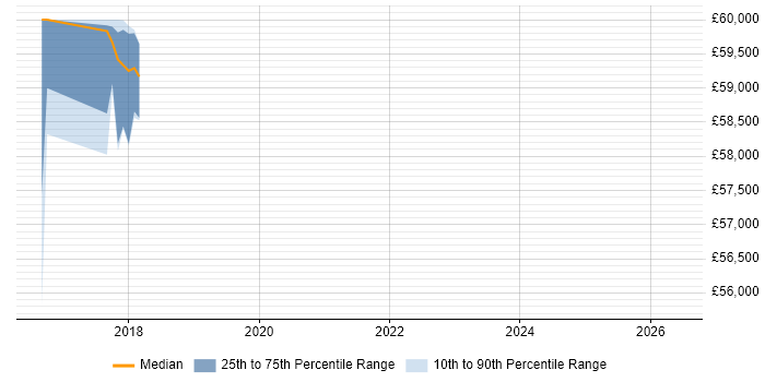 Salary distribution trend for jobs in Essex citing Semantic Layer