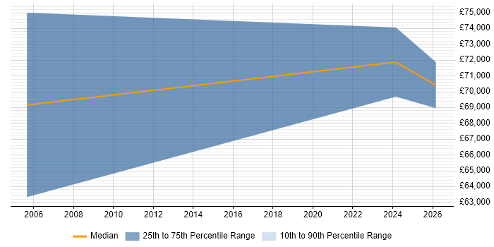 Salary distribution trend for Senior Business Development Manager job vacancies in Essex