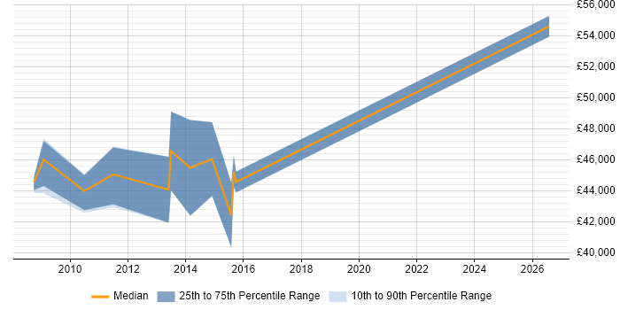 Salary distribution trend for Senior Business Intelligence Analyst job vacancies in Essex