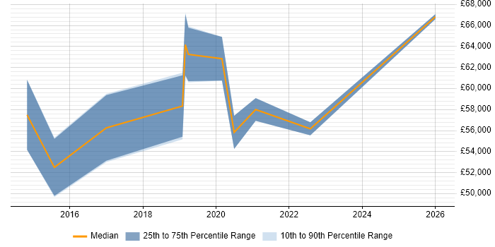 Salary distribution trend for Senior Cloud Engineer job vacancies in Essex