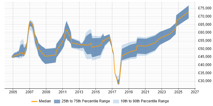 Salary distribution trend for Senior Consultant job vacancies in Essex