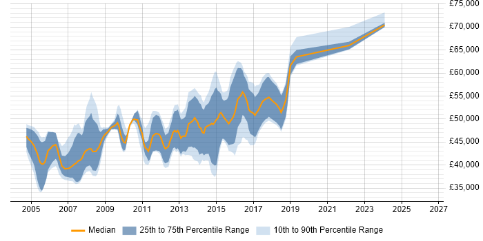 Salary distribution trend for Senior C# Developer job vacancies in Essex