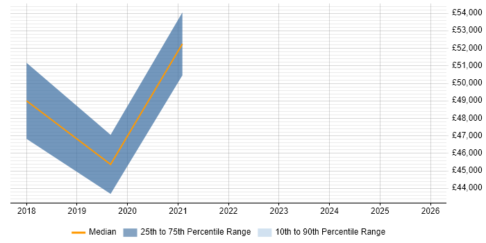 Salary distribution trend for Senior Data Scientist job vacancies in Essex