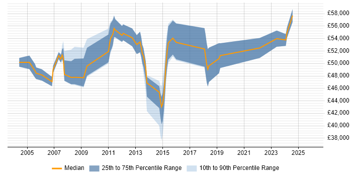 Salary distribution trend for Senior Data Warehouse Specialist job vacancies in Essex