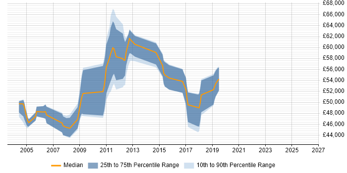 Salary distribution trend for Senior DBA job vacancies in Essex
