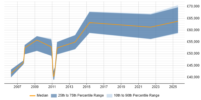 Salary distribution trend for Senior Design Engineer job vacancies in Essex