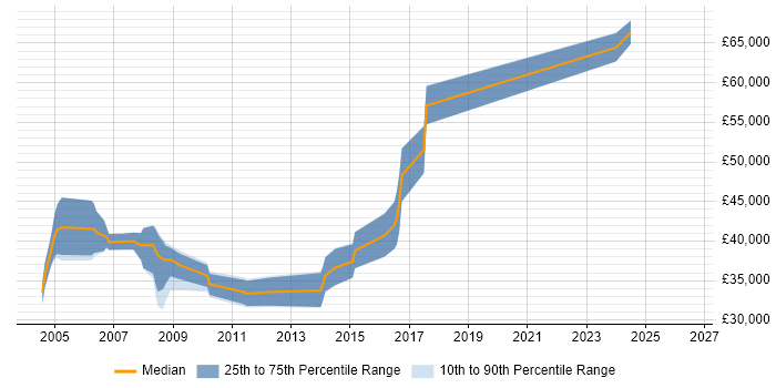 Salary distribution trend for Senior Designer job vacancies in Essex