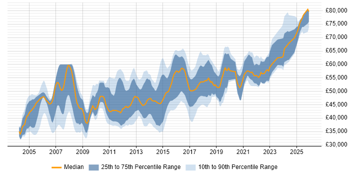 Salary distribution trend for Senior Developer job vacancies in Essex