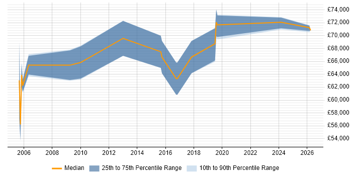 Salary distribution trend for Senior Development Manager job vacancies in Essex