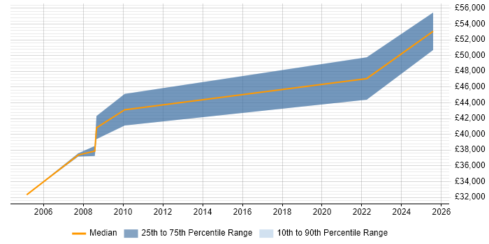 Salary distribution trend for Senior Electronics Engineer job vacancies in Essex