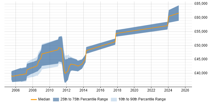 Salary distribution trend for Senior Embedded Engineer job vacancies in Essex