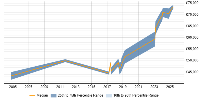 Salary distribution trend for Senior Front-End Developer job vacancies in Essex