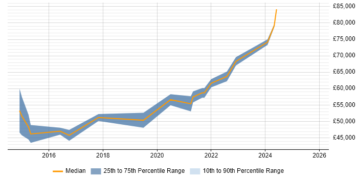 Salary distribution trend for Senior Full-Stack Developer job vacancies in Essex