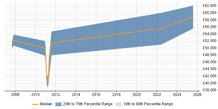 Salary distribution trend for Senior Hardware Design Engineer job vacancies in Essex