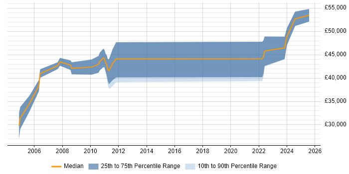 Salary distribution trend for Senior Hardware Engineer job vacancies in Essex