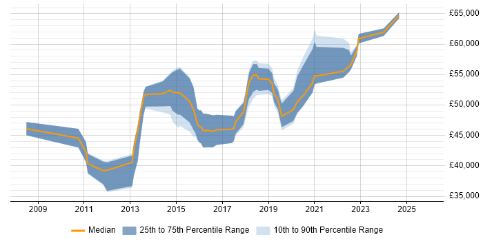 Salary distribution trend for Senior Infrastructure Engineer job vacancies in Essex