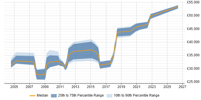 Salary distribution trend for Senior IT Engineer job vacancies in Essex