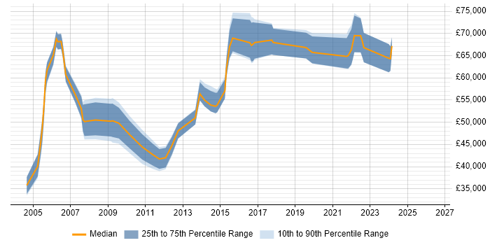 Salary distribution trend for Senior IT Manager job vacancies in Essex