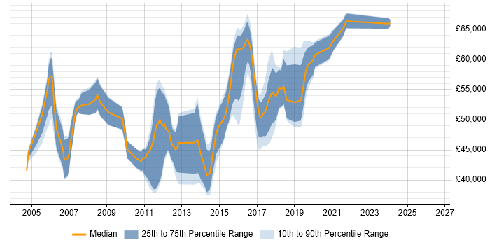 Salary distribution trend for Senior Java Developer job vacancies in Essex
