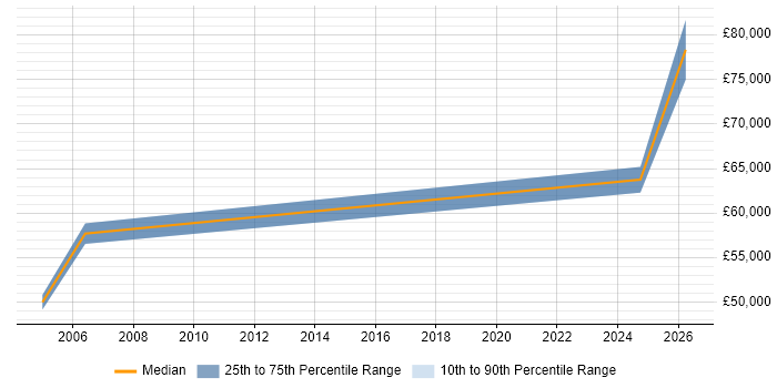 Salary distribution trend for Senior Microsoft Consultant job vacancies in Essex