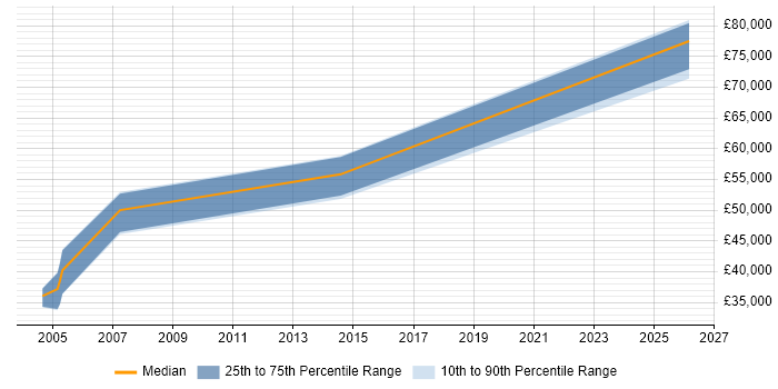 Salary distribution trend for Senior Microsoft Developer job vacancies in Essex