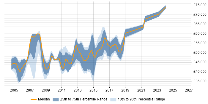 Salary distribution trend for Senior .NET Developer job vacancies in Essex