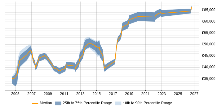 Salary distribution trend for Senior Network Engineer job vacancies in Essex