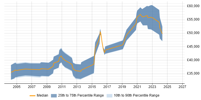 Salary distribution trend for Senior PHP Developer job vacancies in Essex