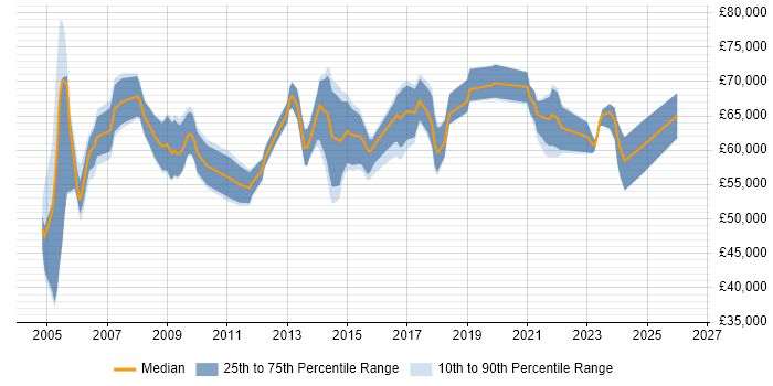 Salary distribution trend for Senior Project Manager job vacancies in Essex