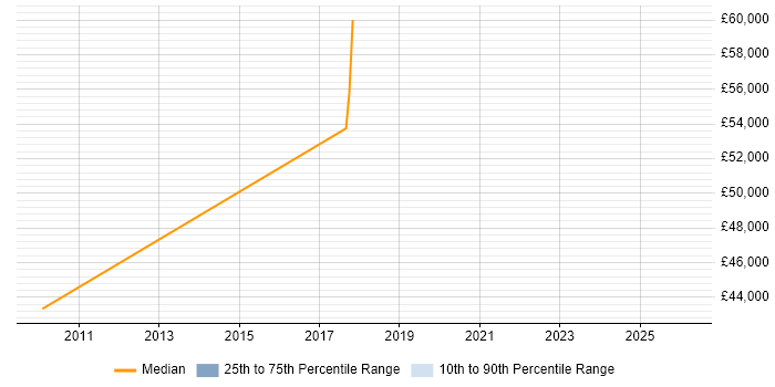 Salary distribution trend for Senior Python Developer job vacancies in Essex