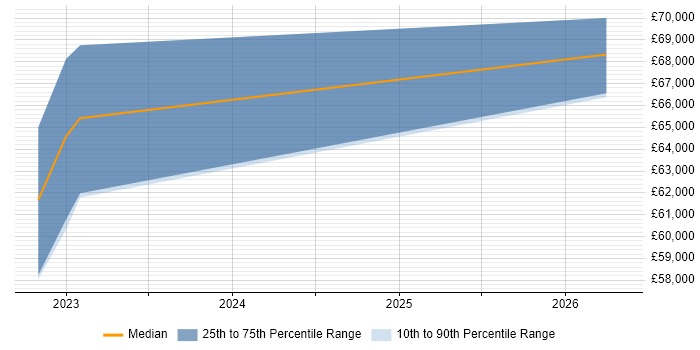 Salary distribution trend for Senior React Developer job vacancies in Essex