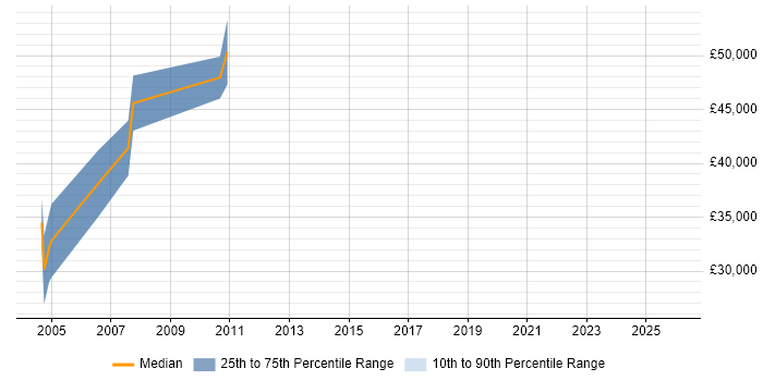 Salary distribution trend for Senior RF Engineer job vacancies in Essex