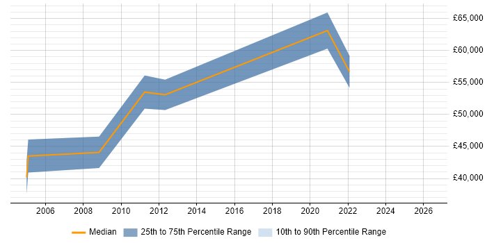 Salary distribution trend for Senior Security Engineer job vacancies in Essex