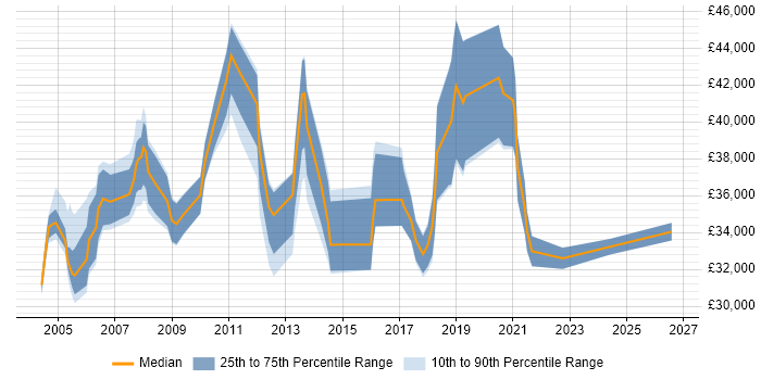 Salary distribution trend for Senior Support Analyst job vacancies in Essex