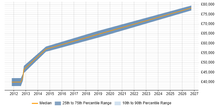 Salary distribution trend for Senior Systems Architect job vacancies in Essex
