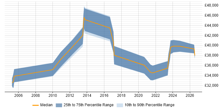 Salary distribution trend for Senior Technical Analyst job vacancies in Essex